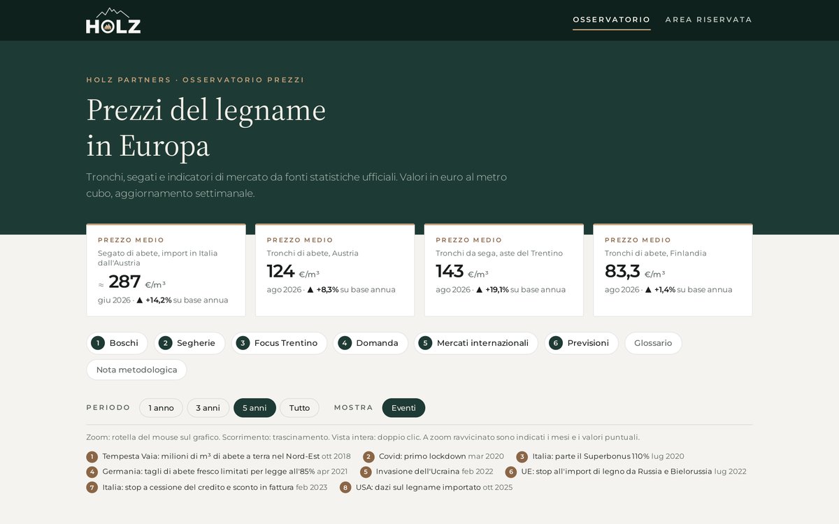L'osservatorio prezzi del legname: andamento dei prezzi in Europa